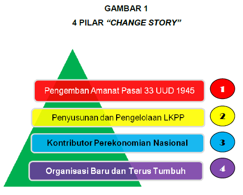 Penajaman Peran Strategis DJKN Sebagai Pengelola Piutang Negara/Daerah Dalam Perspektif  Transformasi Kelembagaan DJKN