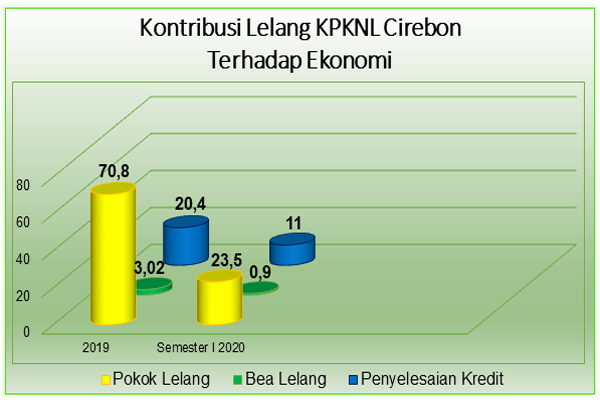 Kontribusi Lelang terhadap Perekonomian di Wilayah Ciayumajakuning