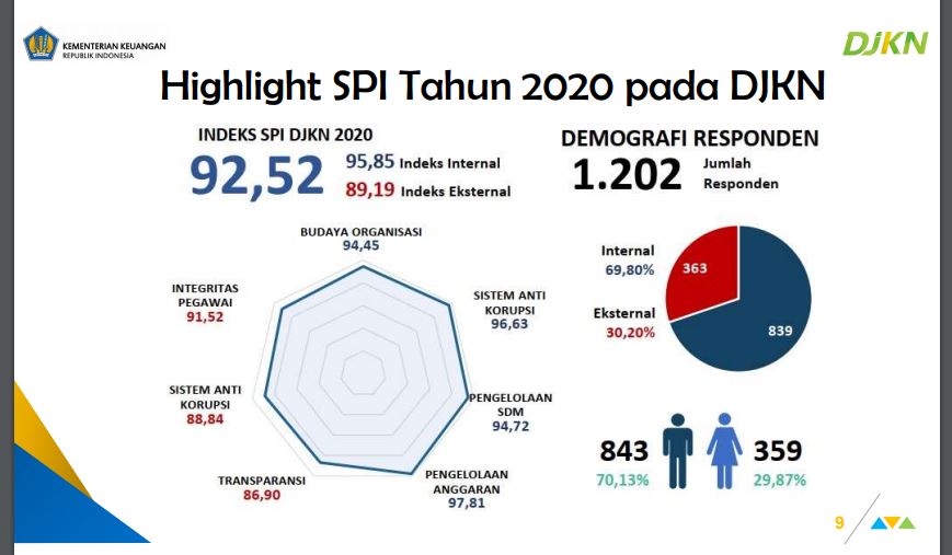Hasil Survei Penilaian Integritas DJKN Tahun 2020