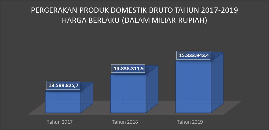 Hubungan Realisasi Pokok Lelang Terhadap Indikator Pergerakan Ekonomi Gross Domestic Product (GDP)