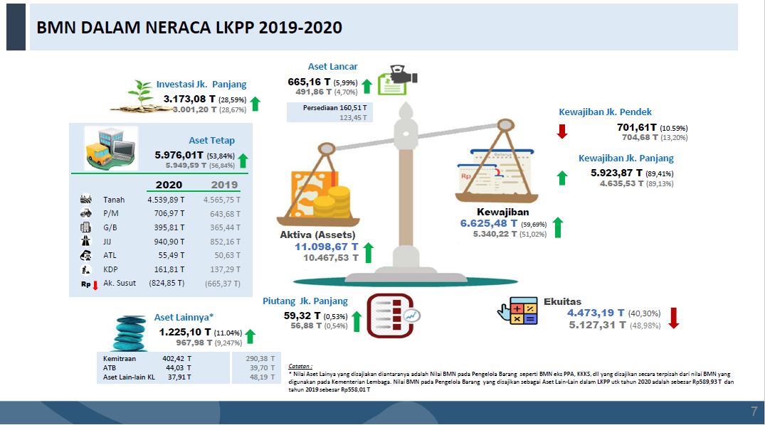 Peningkatan Nilai Aset pada LKPP Tahun 2020