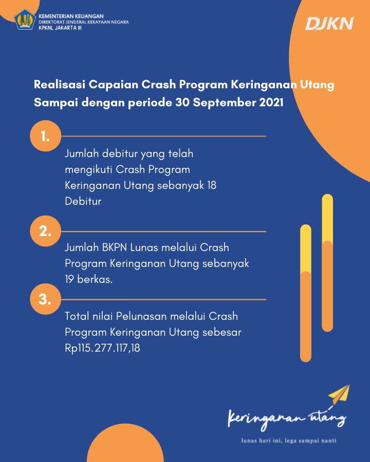 Relalisasi Capaian Crash Program Keringanan Utang sampai dengan 30 September 2021