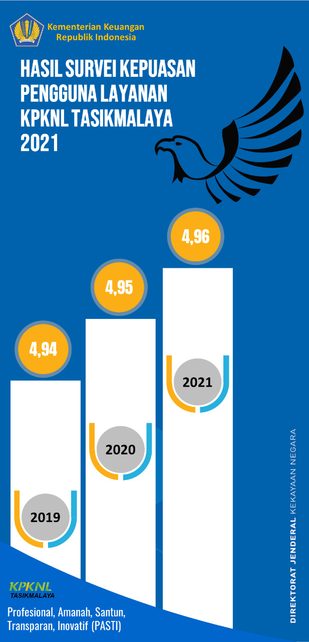 Indeks Kepuasan Pengguna Layanan (IKPL) KPKNL Tasikmalaya tahun 2021