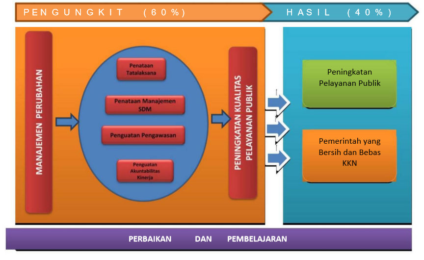 Predikat ZI WBK/WBBM: Tak Sekadar Penggugur Kewajiban, Tapi Wujud Diseminasi dan Implementasi Pembangunan Reformasi Birokrasi Berkelanjutan
