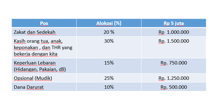 ASN dapat THR, bagaimana ya mengalokasikannya ?