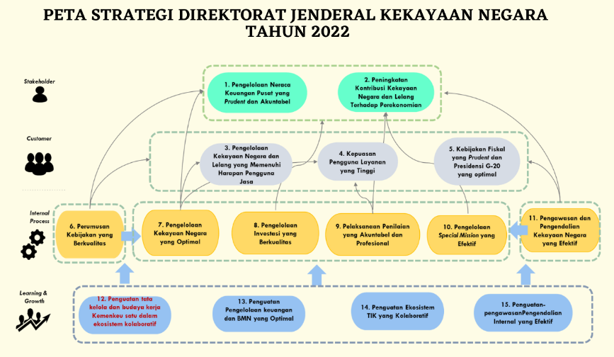 Metode Balance Scorecard (BSC) dalam Pengelolaan Kinerja Kementerian Keuangan-DJKN : Kerangka dan Visualisasi Peta Strategi
