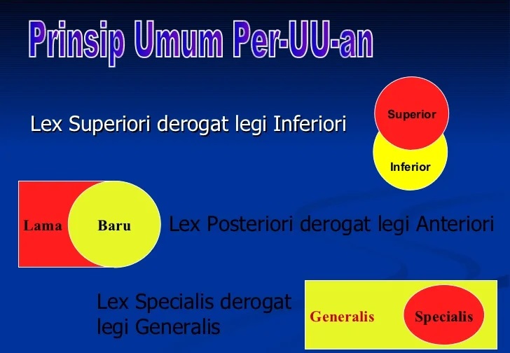 Asas lex superior derogate legi inferiori dan Kedudukan Surat Edaran dalam Perundang-undangan