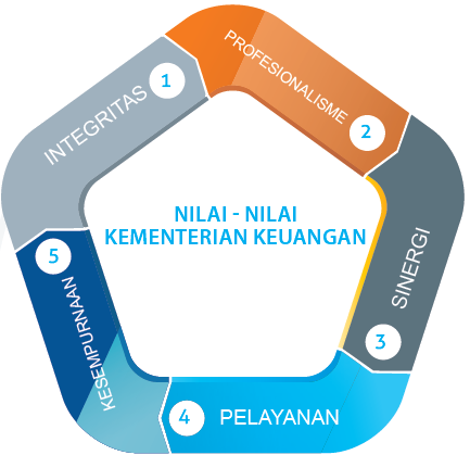 PENINGKATAN NILAI-NILAI KEMENTERIAN KEUANGAN 
