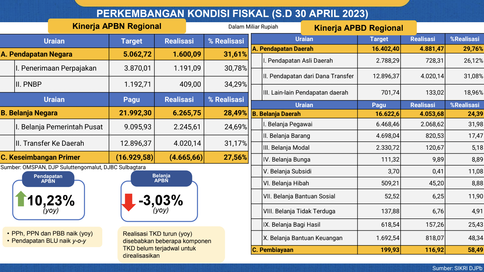 Raih Pendapatan Rp1,6 T, Kinerja APBN April di Sulut Semakin Kuat