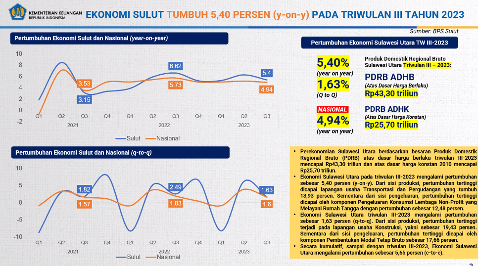 Kondisi Makro Sulawesi Utara Menunjukkan Tren Pemulihan yang Terus Menguat 