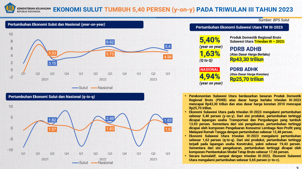 Sampai dengan Oktober 2023, Kondisi Makro Sulawesi Utara Menunjukkan Tren Pemulihan yang Terus Menguat 