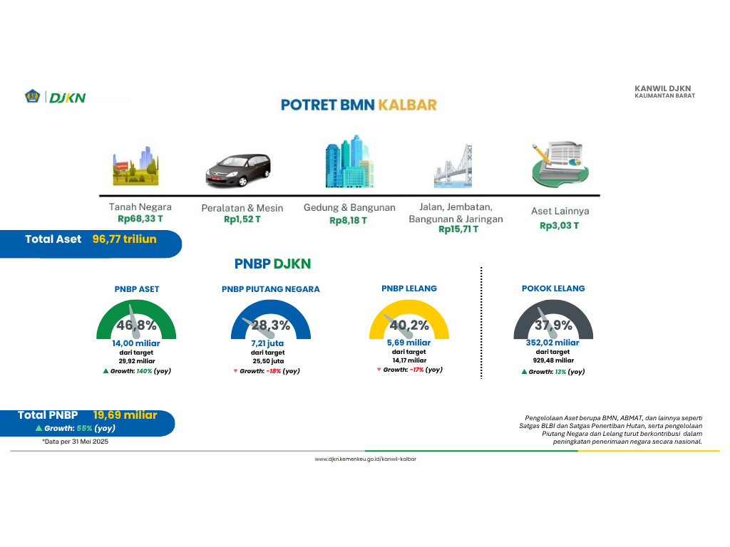 Data BMN dan PNBP DJKN Kalbar