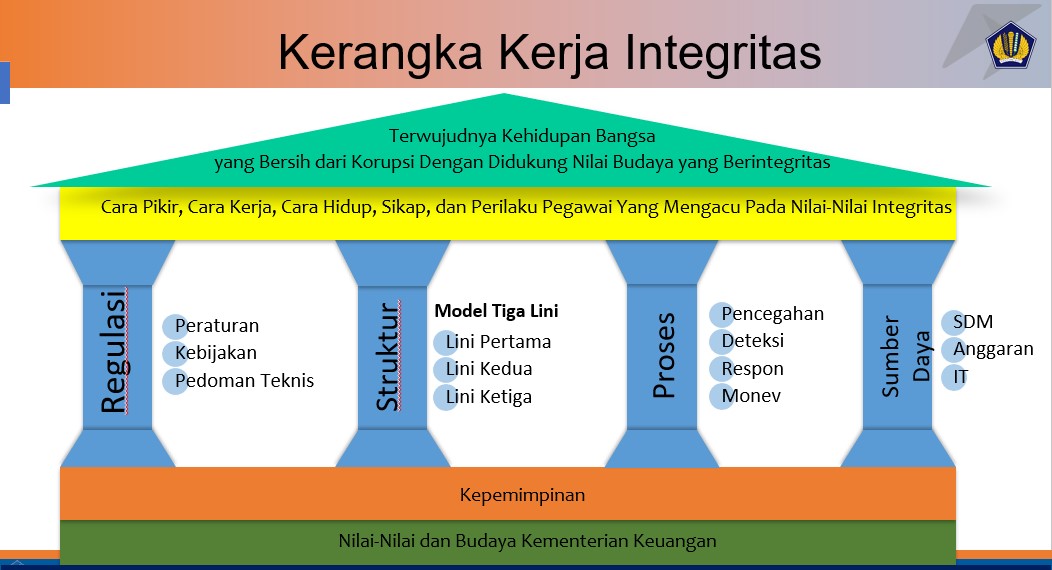 Kerangka Kerja Integritas Kementerian Keuangan