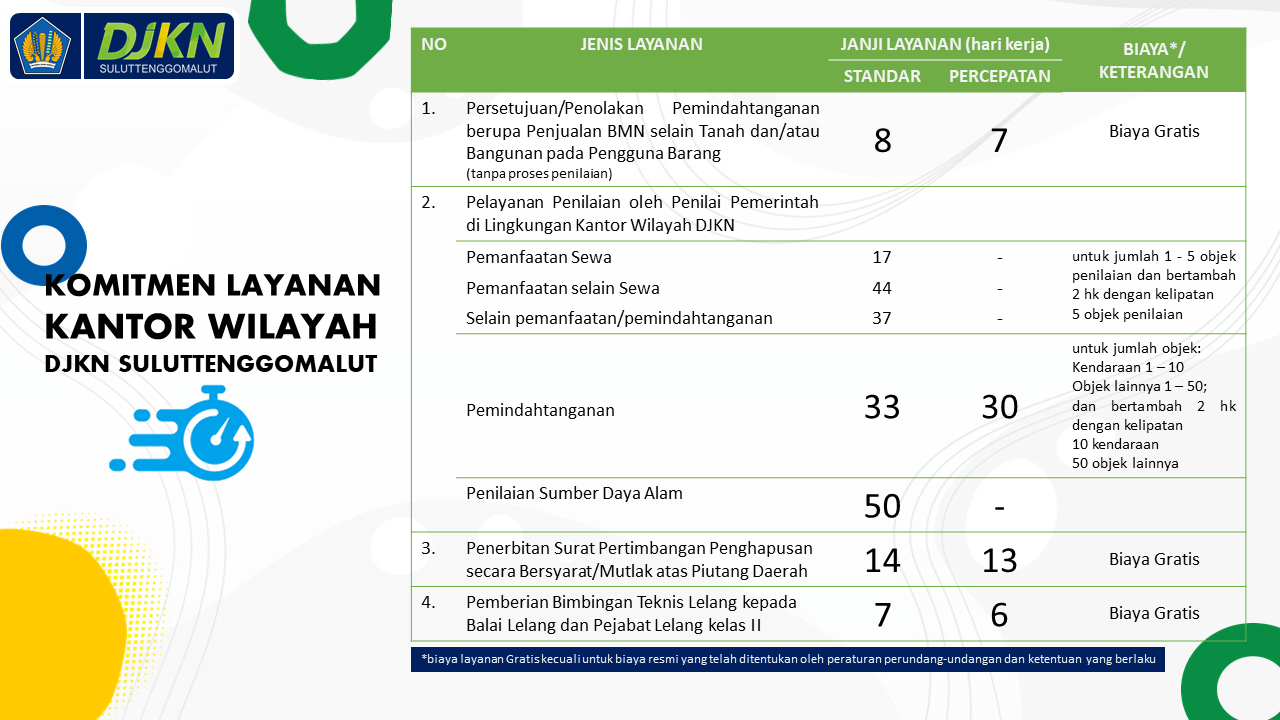 Standar dan Janji Layanan Utama Kantor Wilayah DJKN Suluttenggomalut