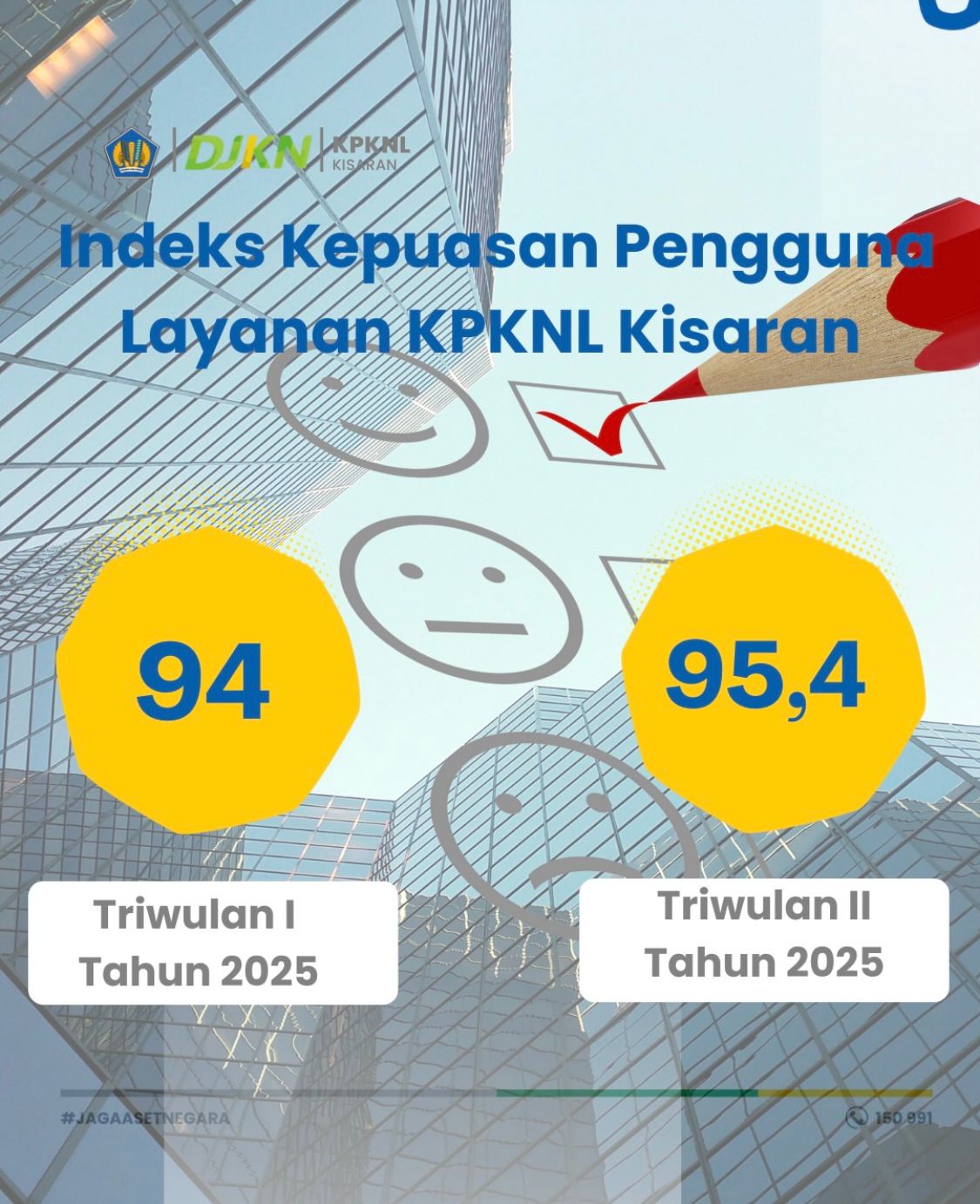 IKPL Triwulan II 2025 : KPKNL Kisaran Terus Tumbuh dengan Semangat Layanan Prima
