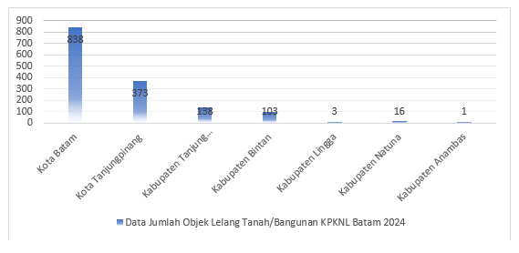Kekhususan Lelang Tanah/Bangunan di Pulau Batam