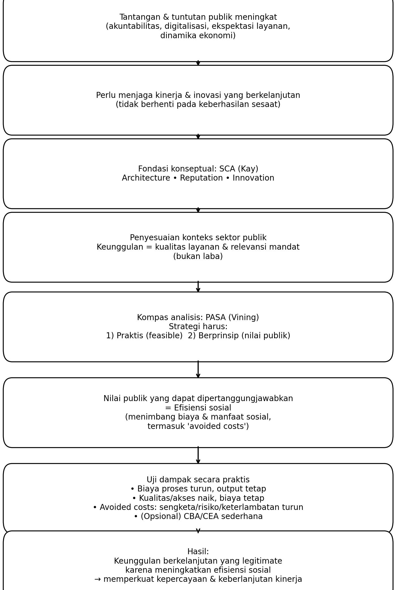 Keunggulan Berkelanjutan DJKN: Menjembatani SCA, Nilai Publik, dan Efisiensi Sosial dalam Analisis Strategis Instansi Pemerintah