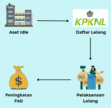Lelang Hak Menikmati: Solusi Inovatif Mengoptimalkan Retribusi Daerah di Era Otonomi