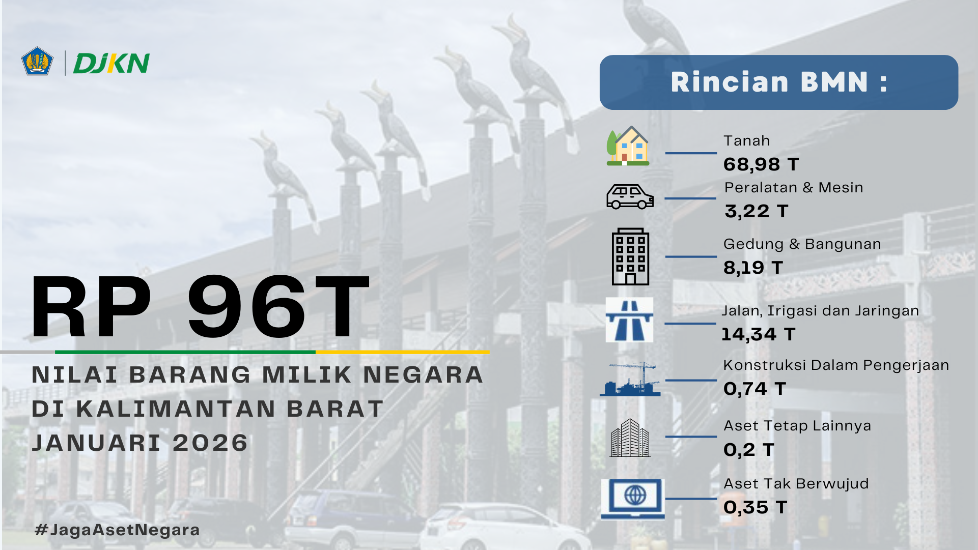 Nilai BMN Januari