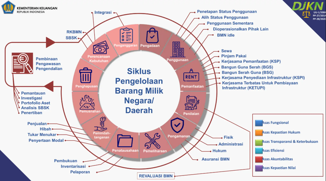 Pergeseran Paradigma Pengelolaan Barang Milik Negara sebagai  Pilar Administrasi Pembangunan dan Penciptaan Nilai Publik
