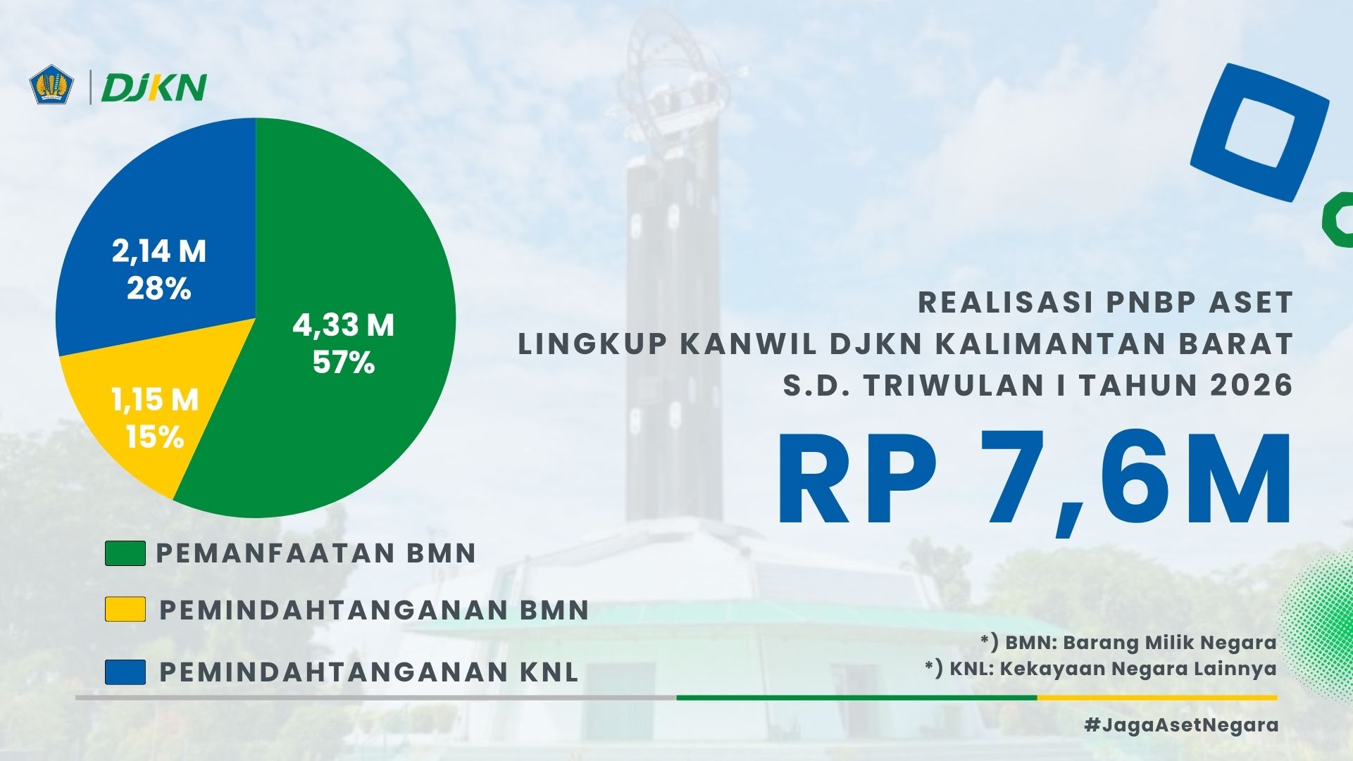 PNBP Aset Q1 2026