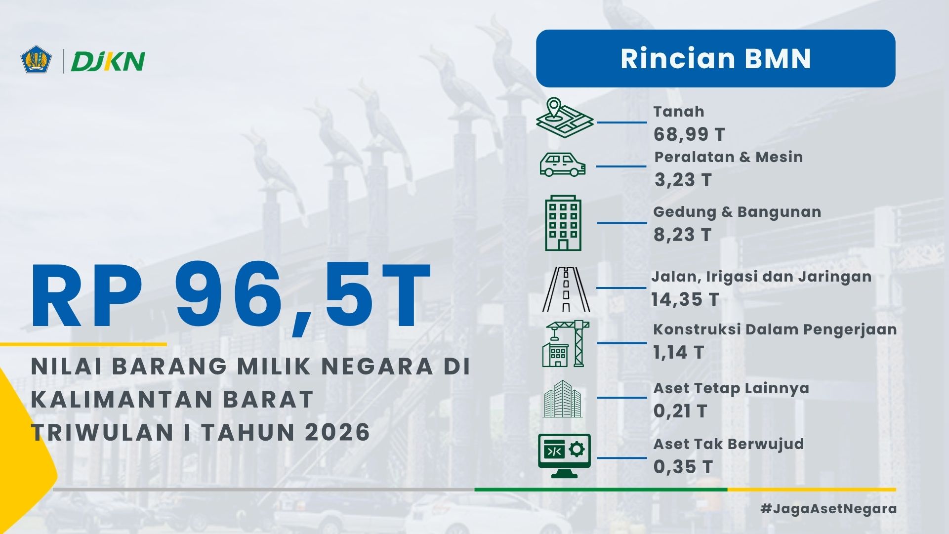 Nilai BMN Q1 2026
