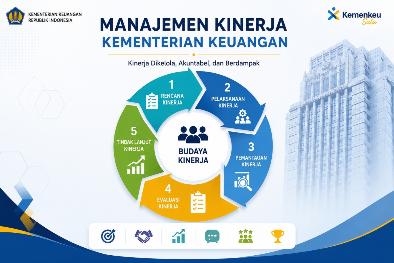 Transformasi Manajemen Kinerja melalui  KMK Nomor 127 Tahun 2026