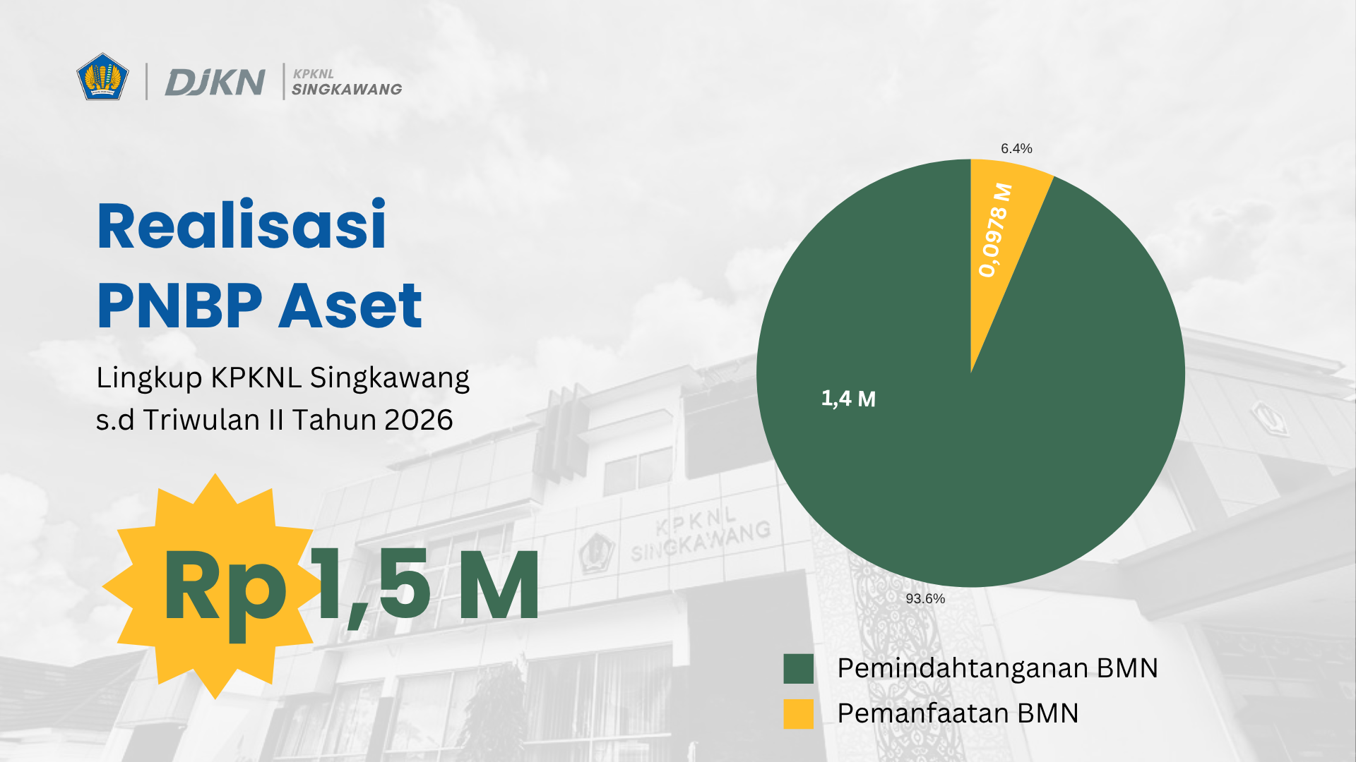 Realisasi PNBP Aset