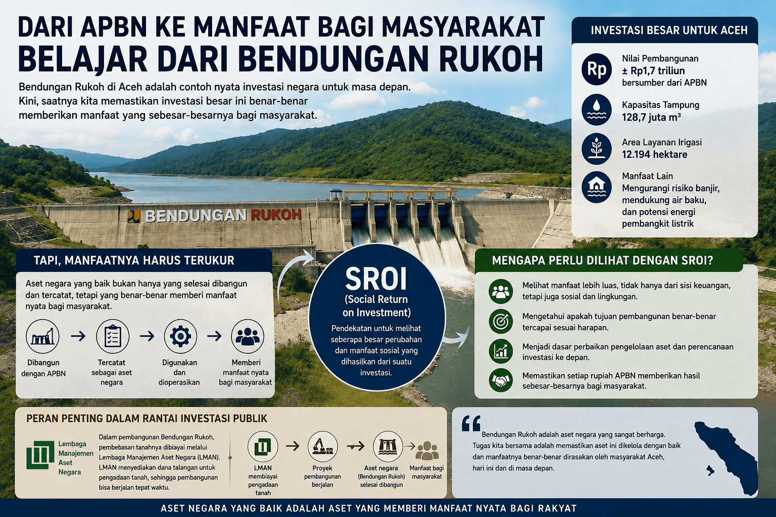 Dari APBN ke Nilai Manfaat: Mengapa Bendungan Rukoh Perlu Dilihat Lebih dari Sekadar Aset?