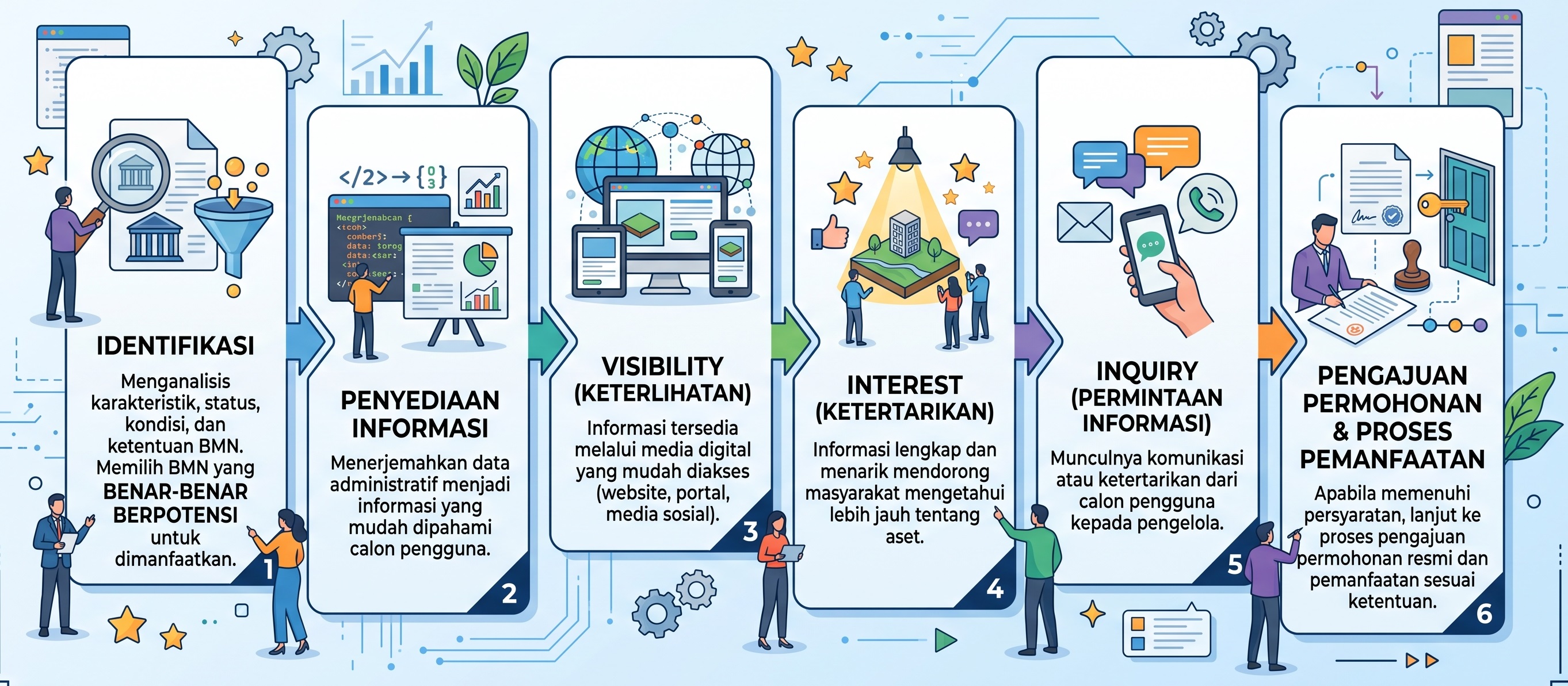 Dari Aset yang Diam Menjadi Aset yang Bernilai: Urgensi Digital Marketing dalam Optimalisasi Pemanfaatan Barang Milik Negara melalui DAMPO