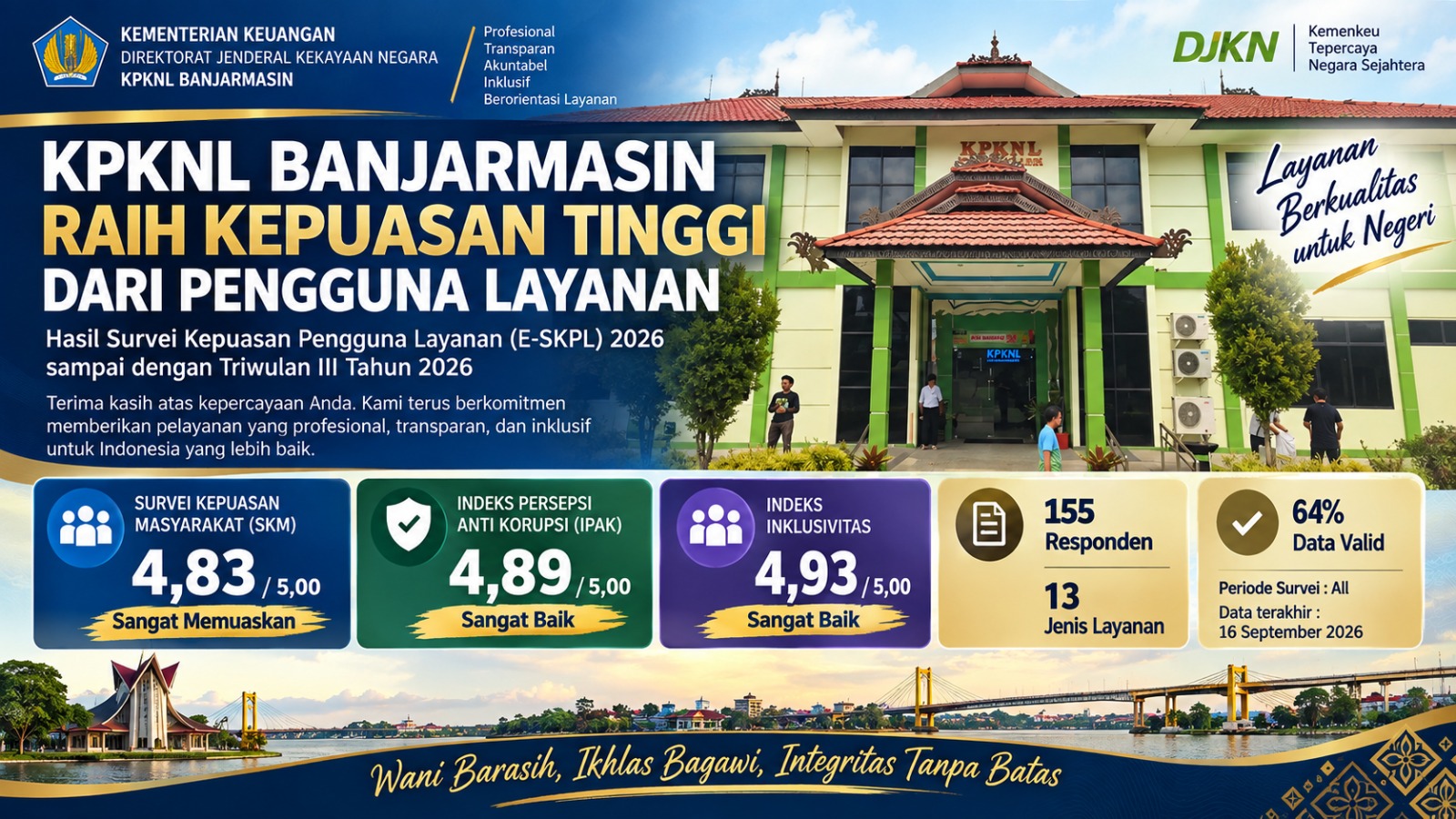 KPKNL Banjarmasin Raih Nilai Kepuasan Pengguna Layanan 4,83 hingga Triwulan III 2026