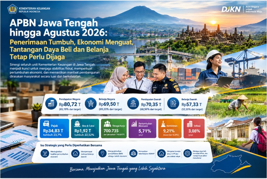 APBN Jawa Tengah hingga Agustus 2026: Penerimaan Tumbuh, Ekonomi Menguat, Tantangan Daya Beli dan Belanja Tetap Perlu Dijaga