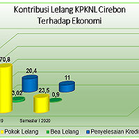 Kontribusi Lelang terhadap Perekonomian di Wilayah Ciayumajakuning