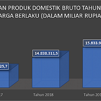 Hubungan Realisasi Pokok Lelang Terhadap Indikator Pergerakan Ekonomi Gross Domestic Product (GDP)