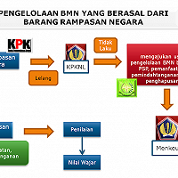 Pengelolaan Barang Rampasan Negara  