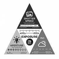 Tingkatkan Permainan Fotografimu: Segitiga Exposure sebagai Dasar Ilmu Fotografi