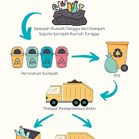 Pengelolaan Sampah di Indonesia