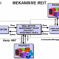 CREATIVE FINANCING MELALUI SEKURITISASI ASET PROPERTI 