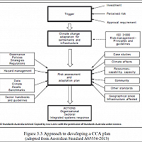 PENGENALAN DAMPAK PERUBAHAN IKLIM DAN MANAJEMEN RISIKO ATAS ASET