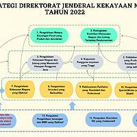 Metode Balance Scorecard (BSC) dalam Pengelolaan Kinerja Kementerian Keuangan-DJKN : Kerangka dan Visualisasi Peta Strategi