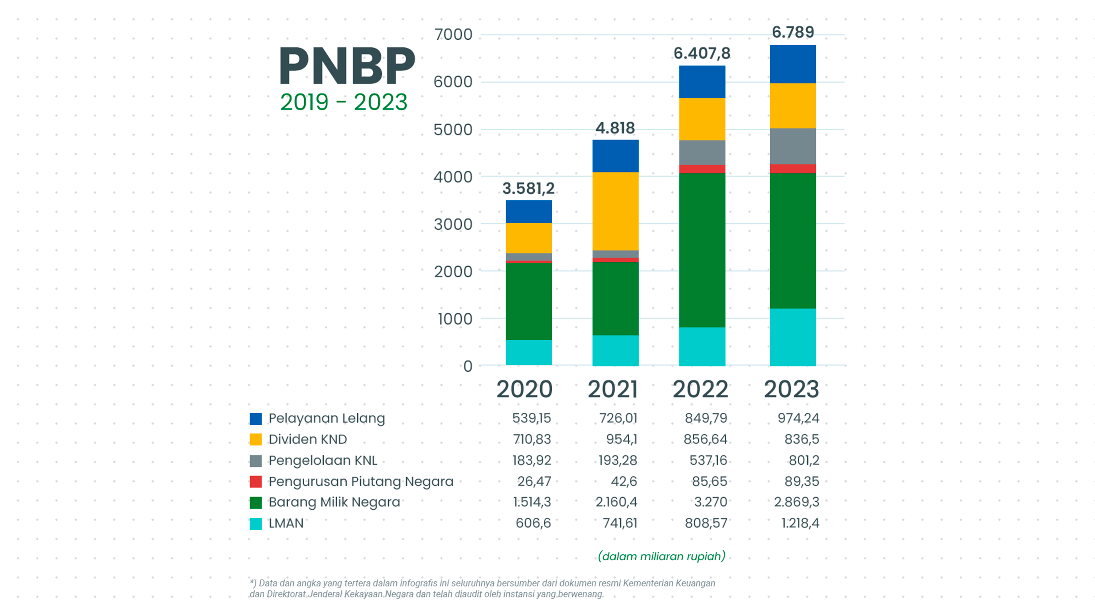 Data PNBP