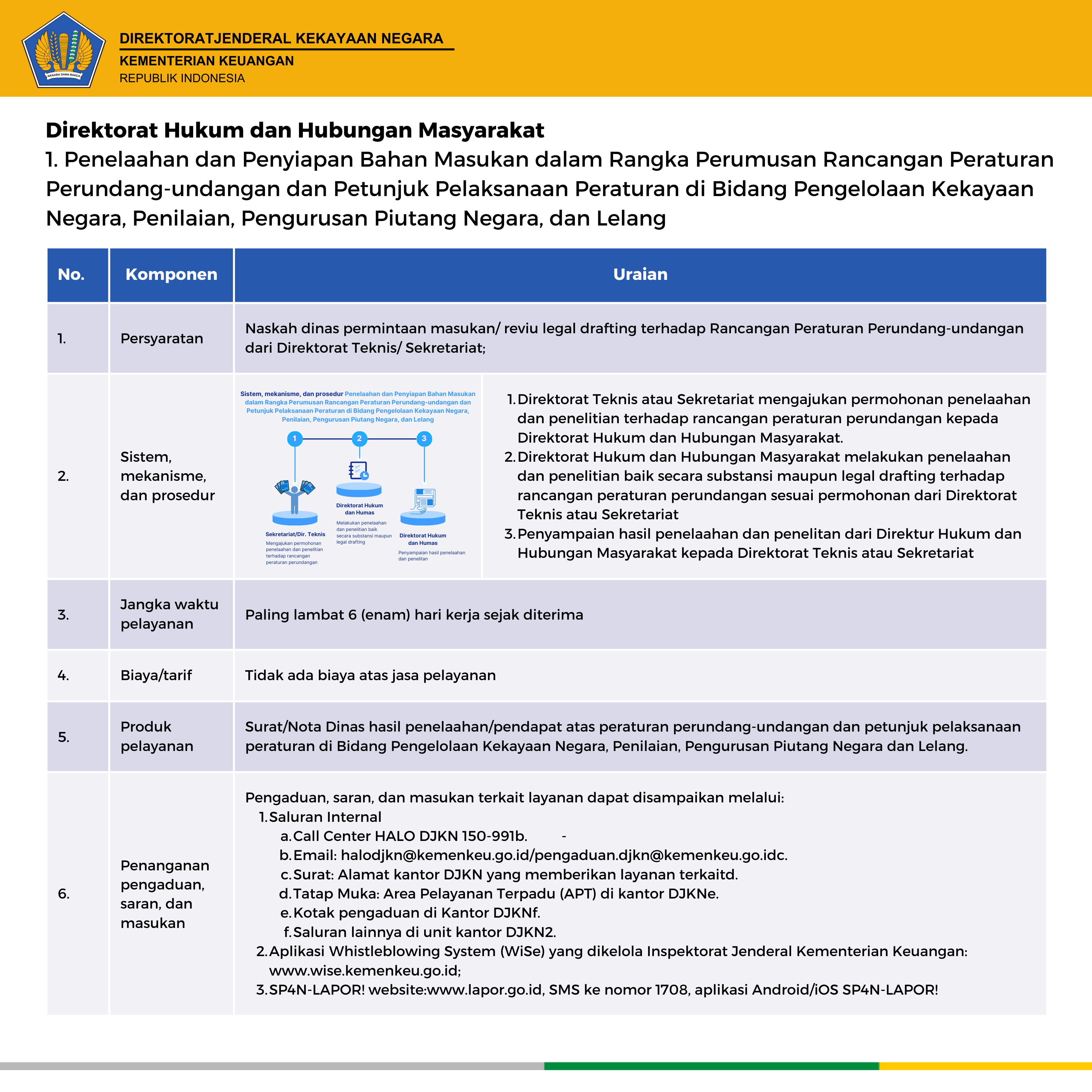 standar pelayanan DJKN