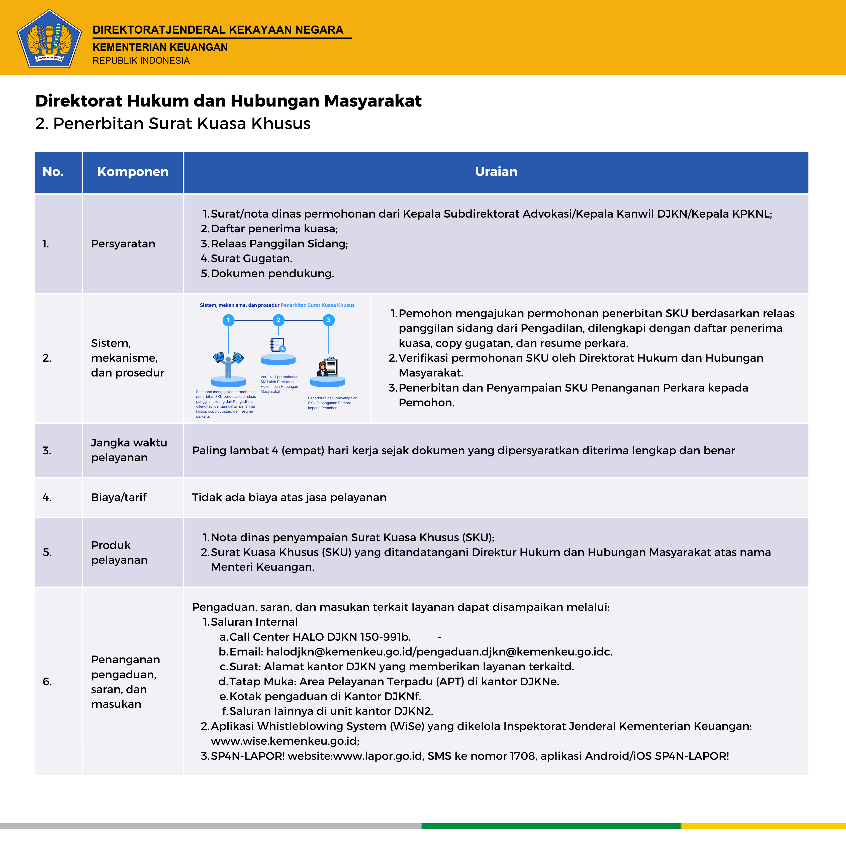 standar pelayanan DJKN