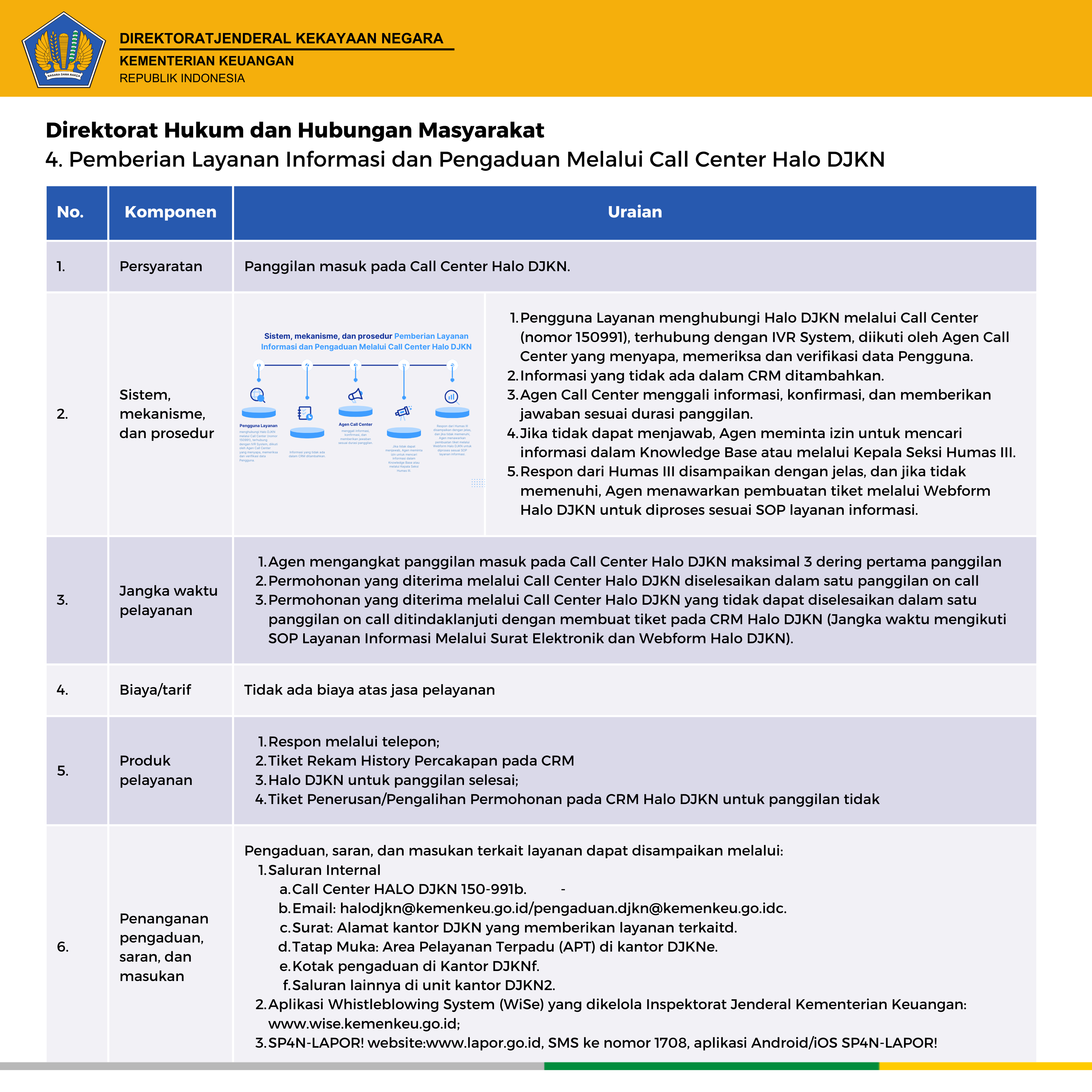 standar pelayanan DJKN