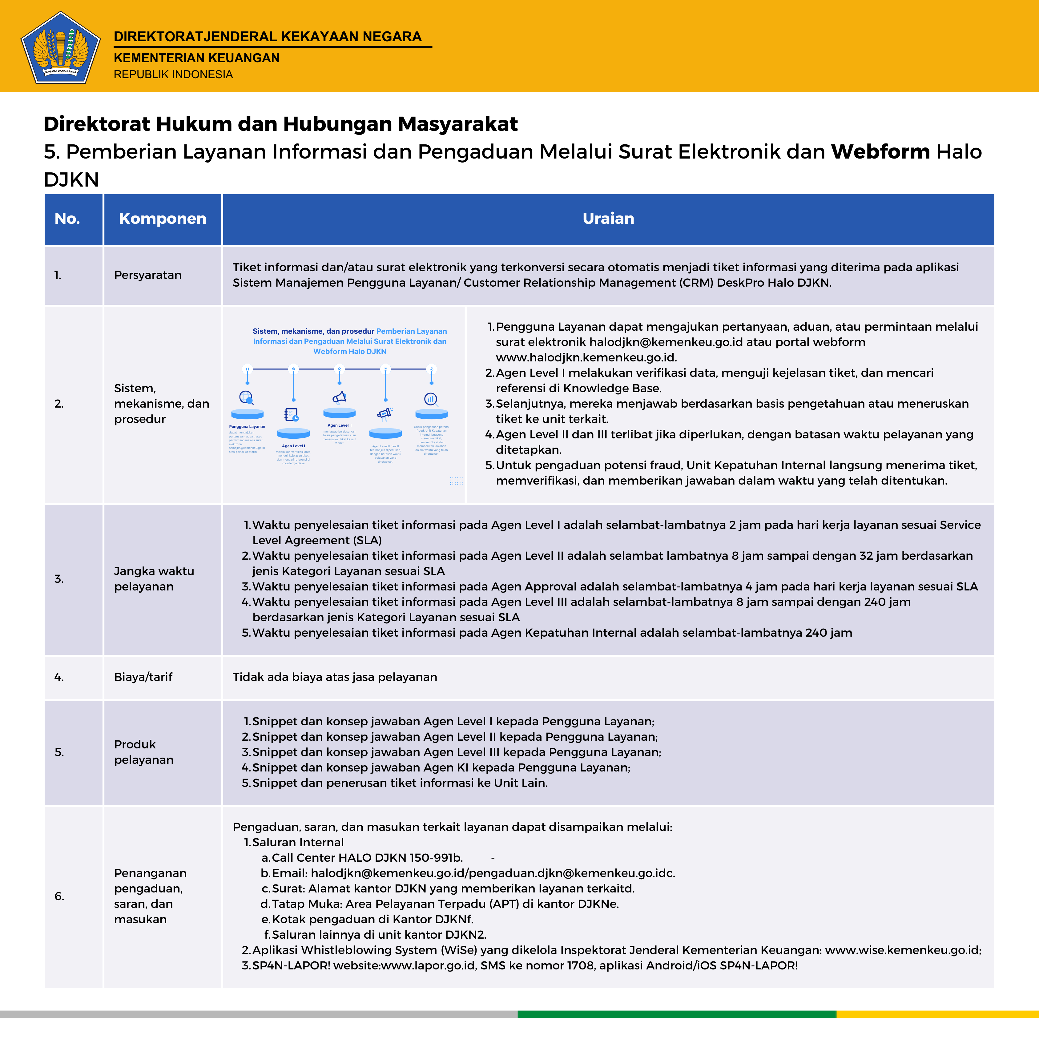 standar pelayanan DJKN