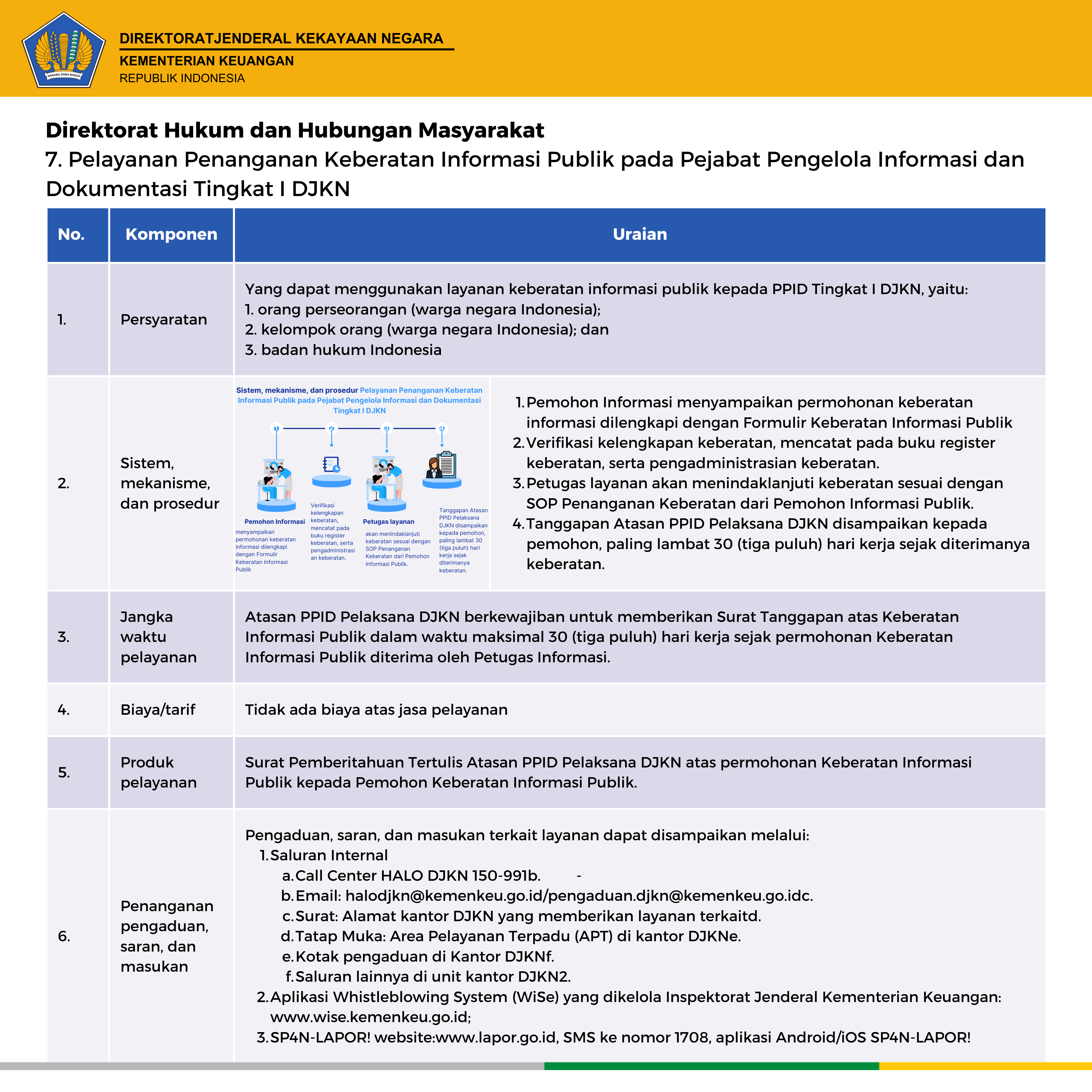 standar pelayanan DJKN