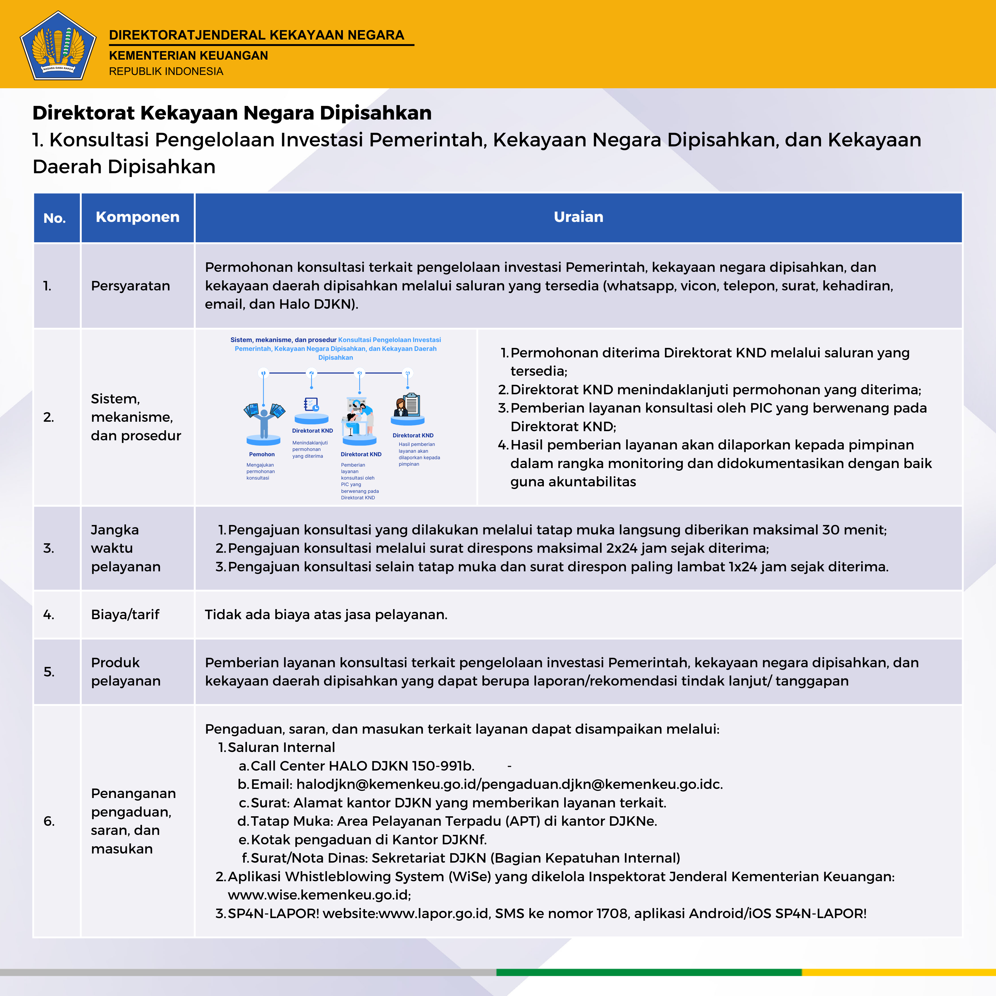 standar pelayanan DJKN