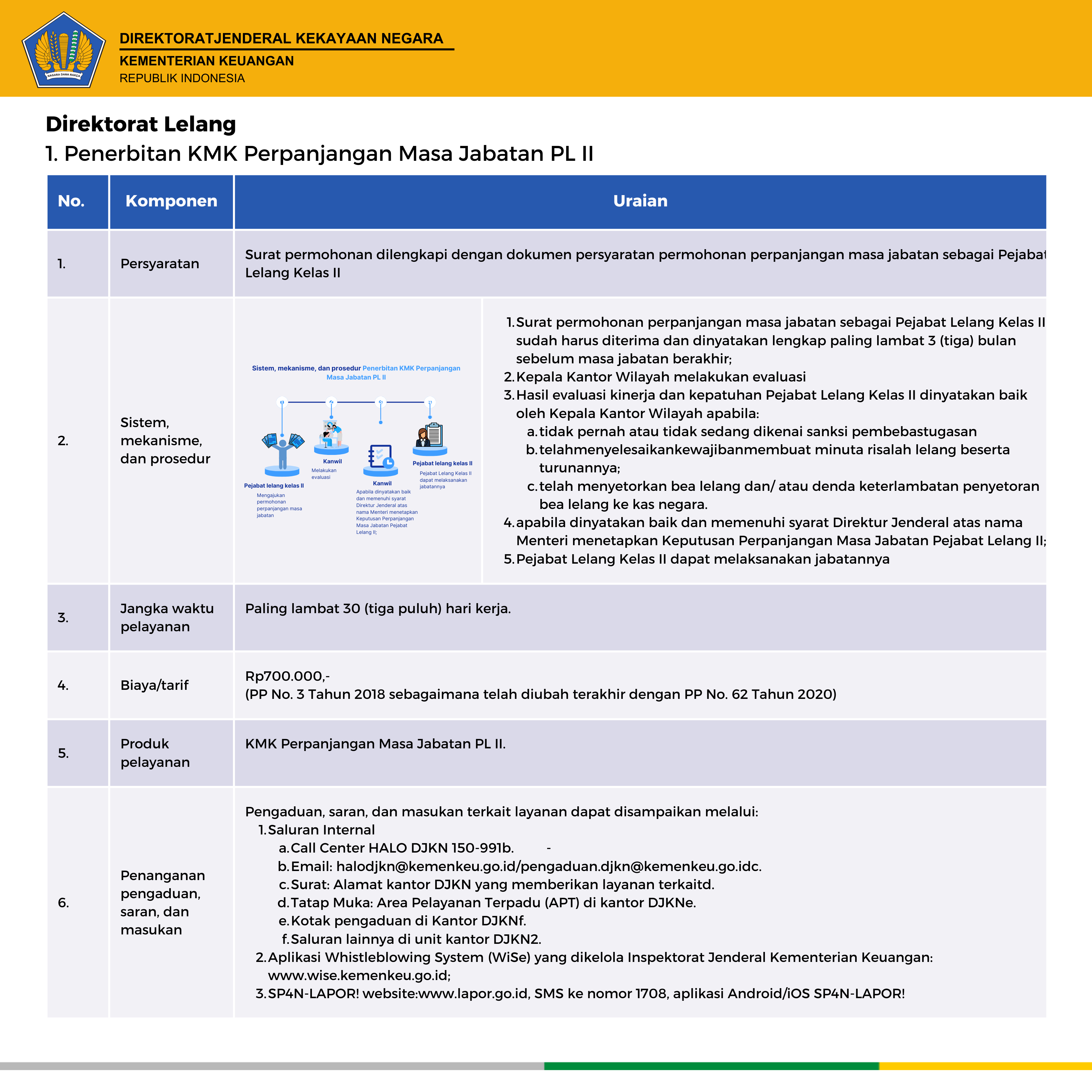 standar pelayanan DJKN