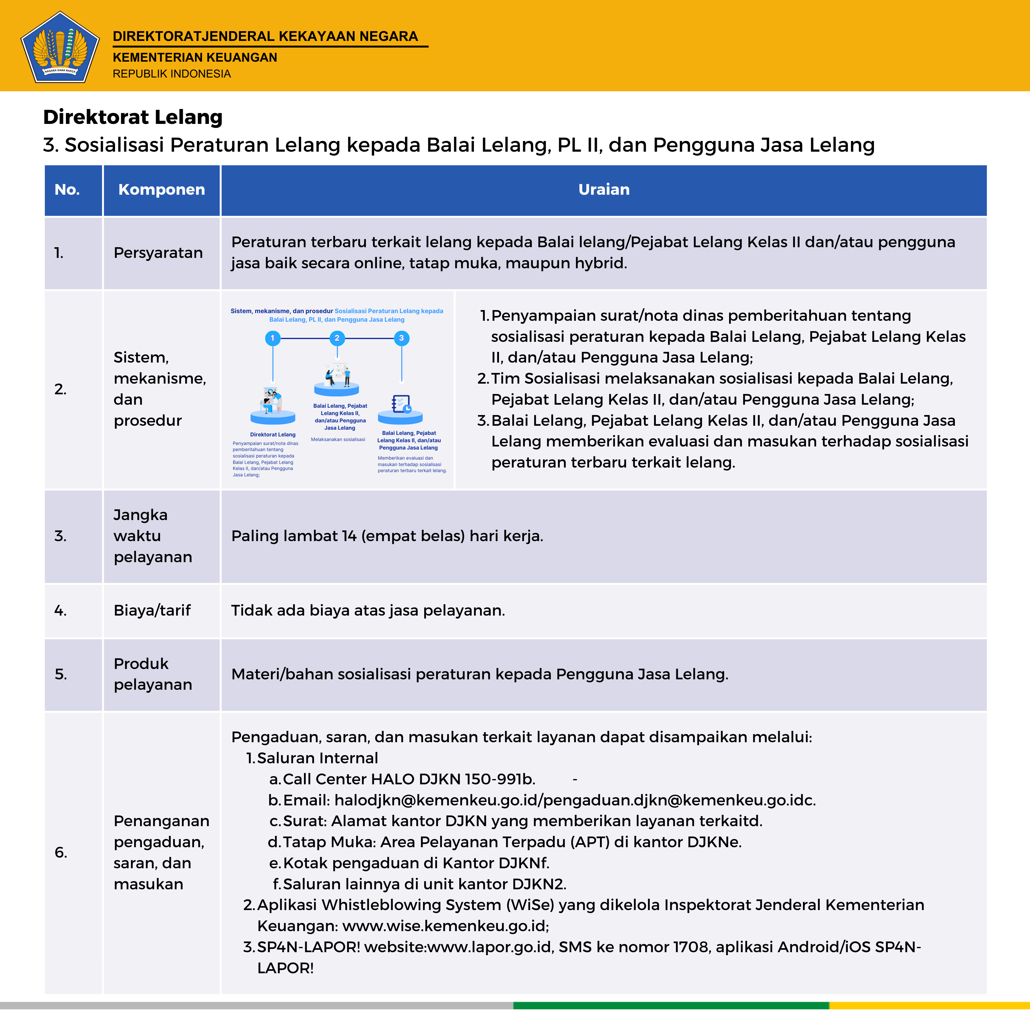 standar pelayanan DJKN