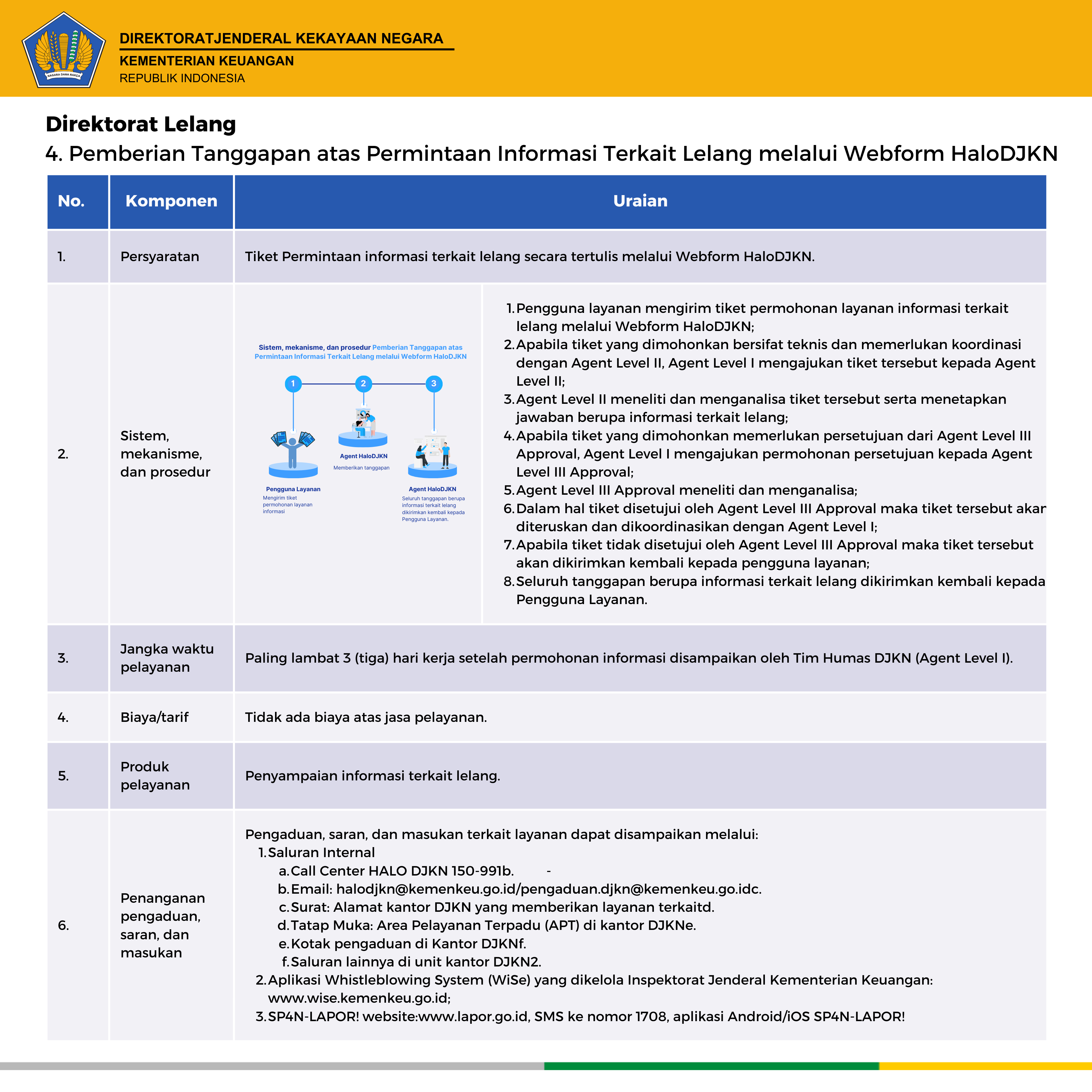 standar pelayanan DJKN